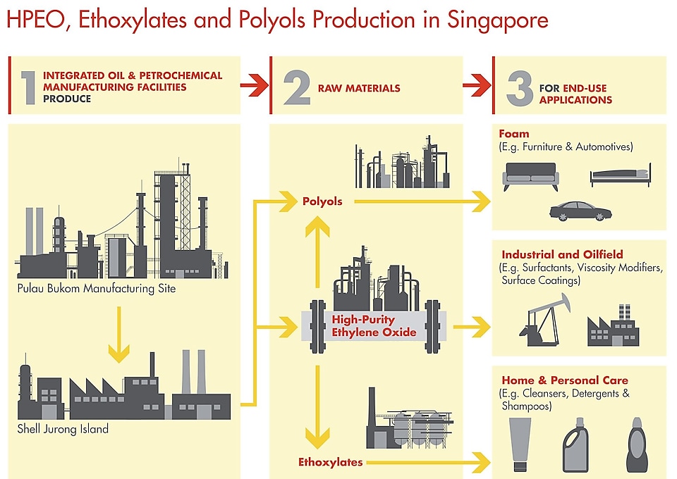 HPEO, Ethoxylates and Polyols Production in Singapore