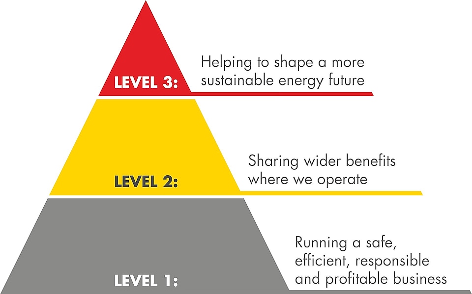 What sustainability means at Shell Shell Singapore